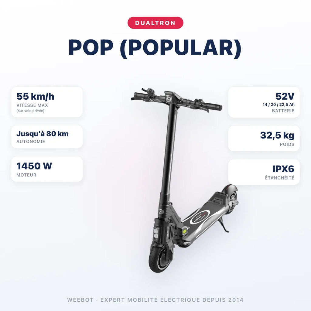 Trottinette Électrique Dualtron Pop (Popular) — caractéristiques : 55 km/h sur voie privée, autonomie Jusqu'à 80 km, moteur 1450 W, batterie 52V 14 / 20 / 22,5 Ah, 32,5 kg. Trottinette électrique Dualtron chez Weebot.