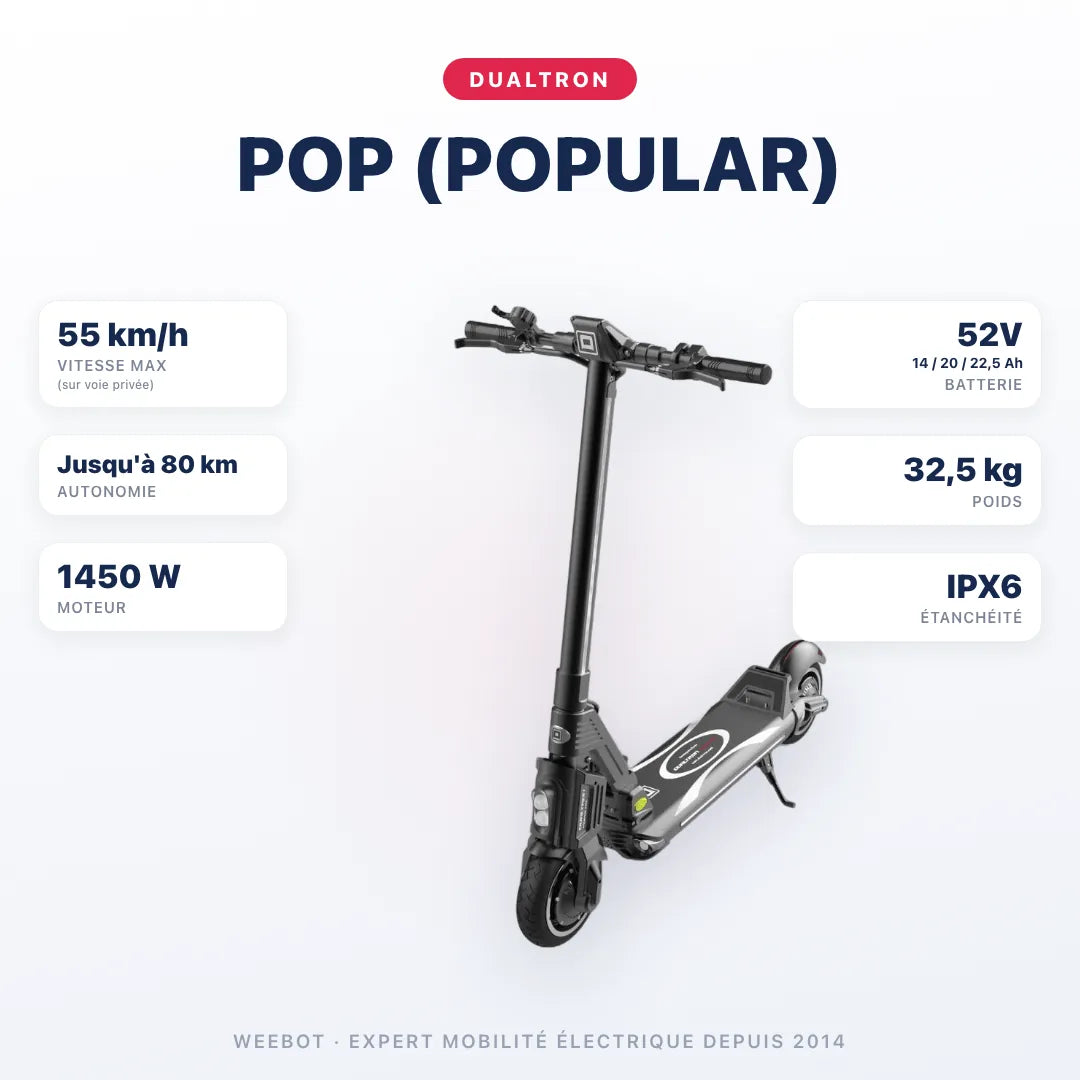 Trottinette Électrique Dualtron Pop (Popular) — caractéristiques : 55 km/h sur voie privée, autonomie Jusqu'à 80 km, moteur 1450 W, batterie 52V 14 / 20 / 22,5 Ah, 32,5 kg. Trottinette électrique Dualtron chez Weebot.
