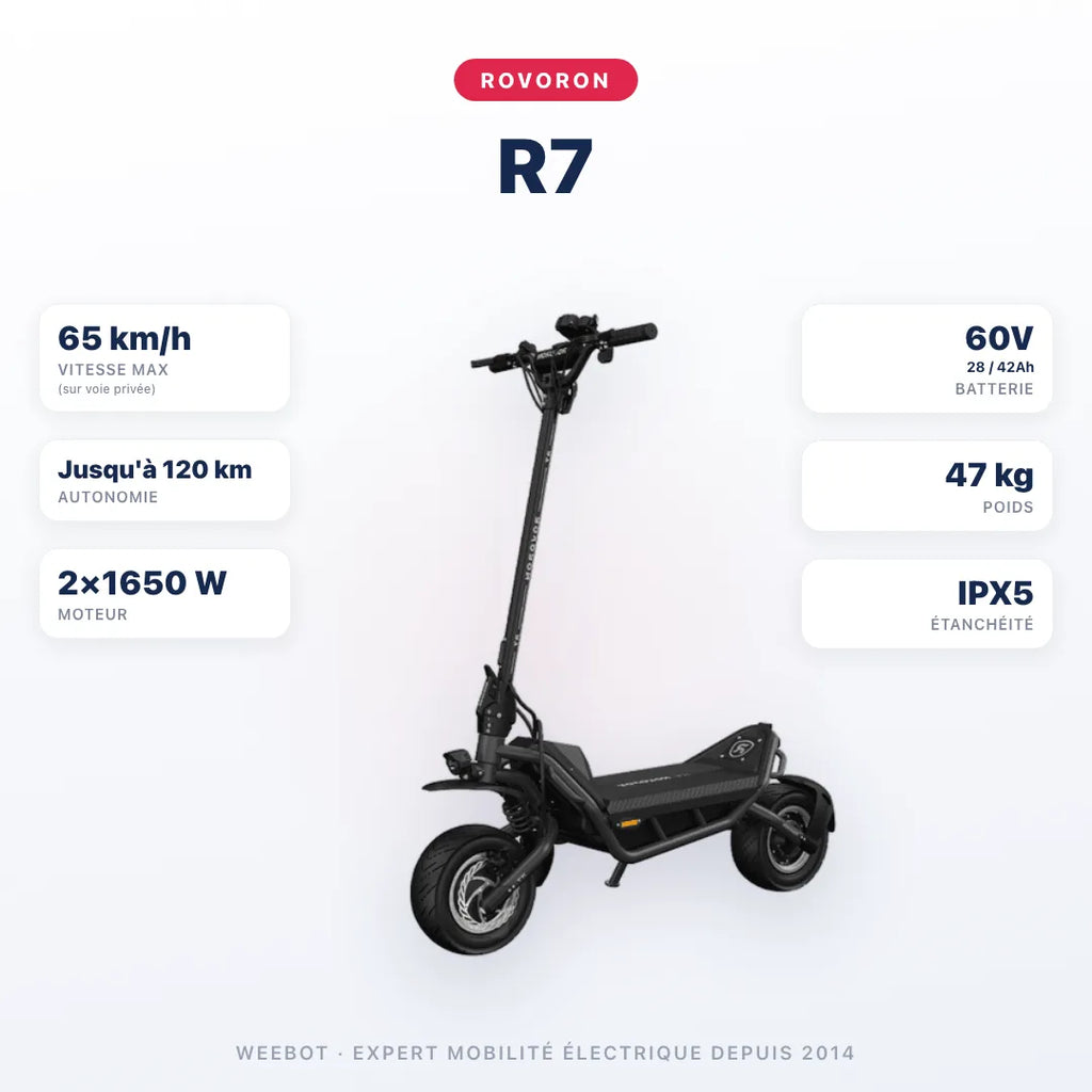 Trottinette Électrique Rovoron R7 — caractéristiques : 65 km/h sur voie privée, autonomie Jusqu'à 120 km, moteur 2×1650 W, batterie 60V 28 / 42Ah, 47 kg. Trottinette électrique Rovoron chez Weebot.