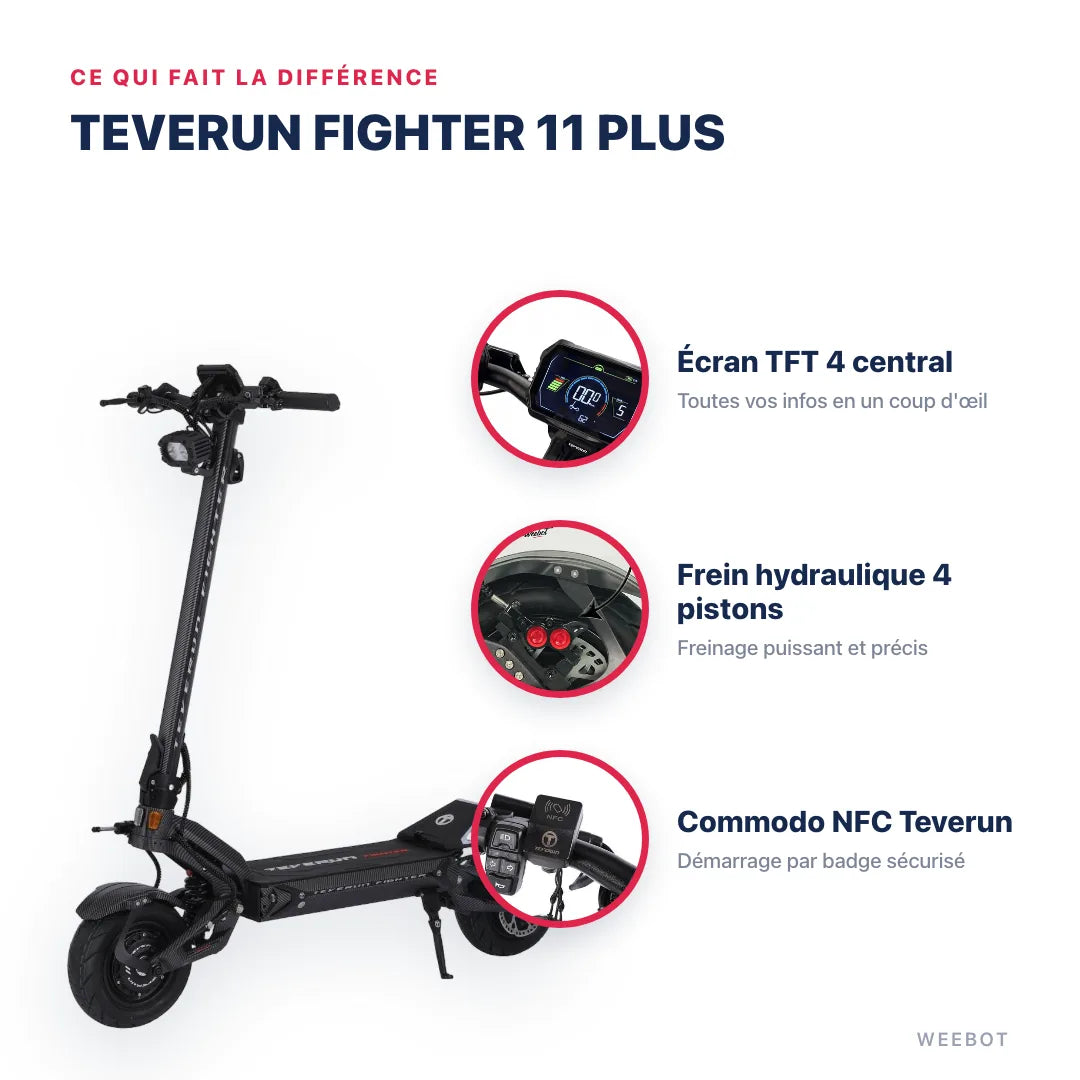 Trottinette Électrique Teverun Fighter 11 Plus V6 2026 — points forts : Écran TFT 4 central, Frein hydraulique 4 pistons, Commodo NFC Teverun. Teverun Fighter 11 Plus chez Weebot, expert mobilité électrique.