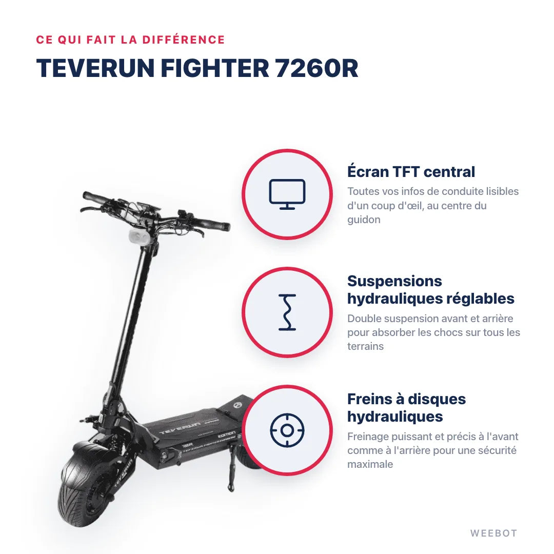 Trottinette Électrique Teverun 7260R V5 2026 — points forts : Écran TFT central, Suspensions hydrauliques réglables, Freins à disques hydrauliques. Teverun Fighter 7260R chez Weebot, expert mobilité électrique.