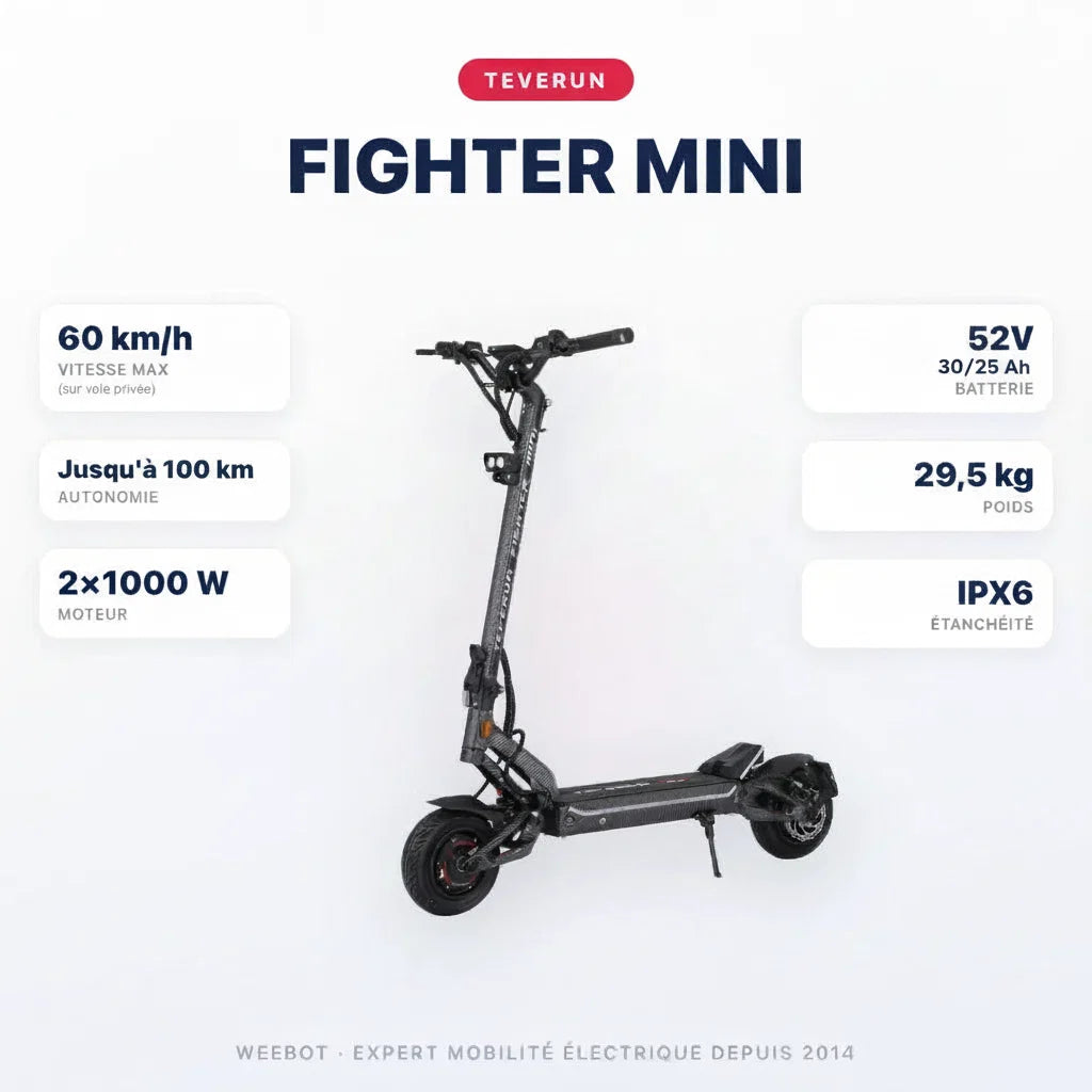 Trottinette Electrique Teverun Fighter Mini V5 — caractéristiques : 60 km/h sur voie privée, autonomie Jusqu'à 100 km, moteur 2×1000 W, batterie 52V 25 / 30 Ah, 29,5 kg. Trottinette électrique Teverun chez Weebot.