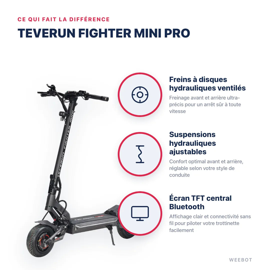 Trottinette Électrique Teverun Fighter Mini Pro V6 2026 — points forts : Freins à disques hydrauliques ventilés, Suspensions hydrauliques ajustables, Écran TFT central Bluetooth. Teverun Fighter Mini Pro chez Weebot, expert mobilité électrique.