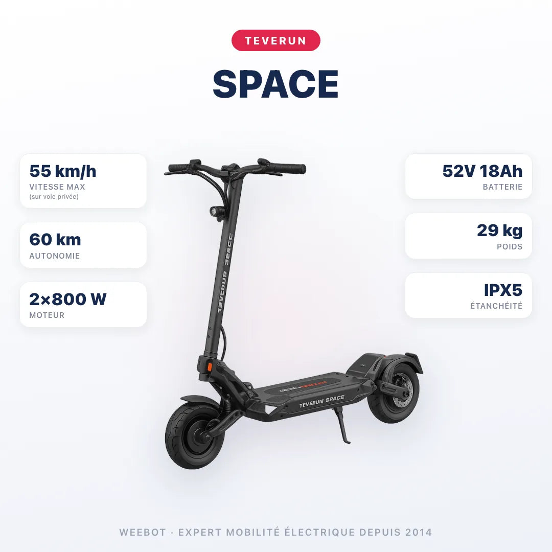 Trottinette Électrique Teverun Space — caractéristiques : 55 km/h sur voie privée, autonomie 60 km, moteur 2×800 W, batterie 52V 18Ah, 29 kg. Trottinette électrique Teverun chez Weebot.